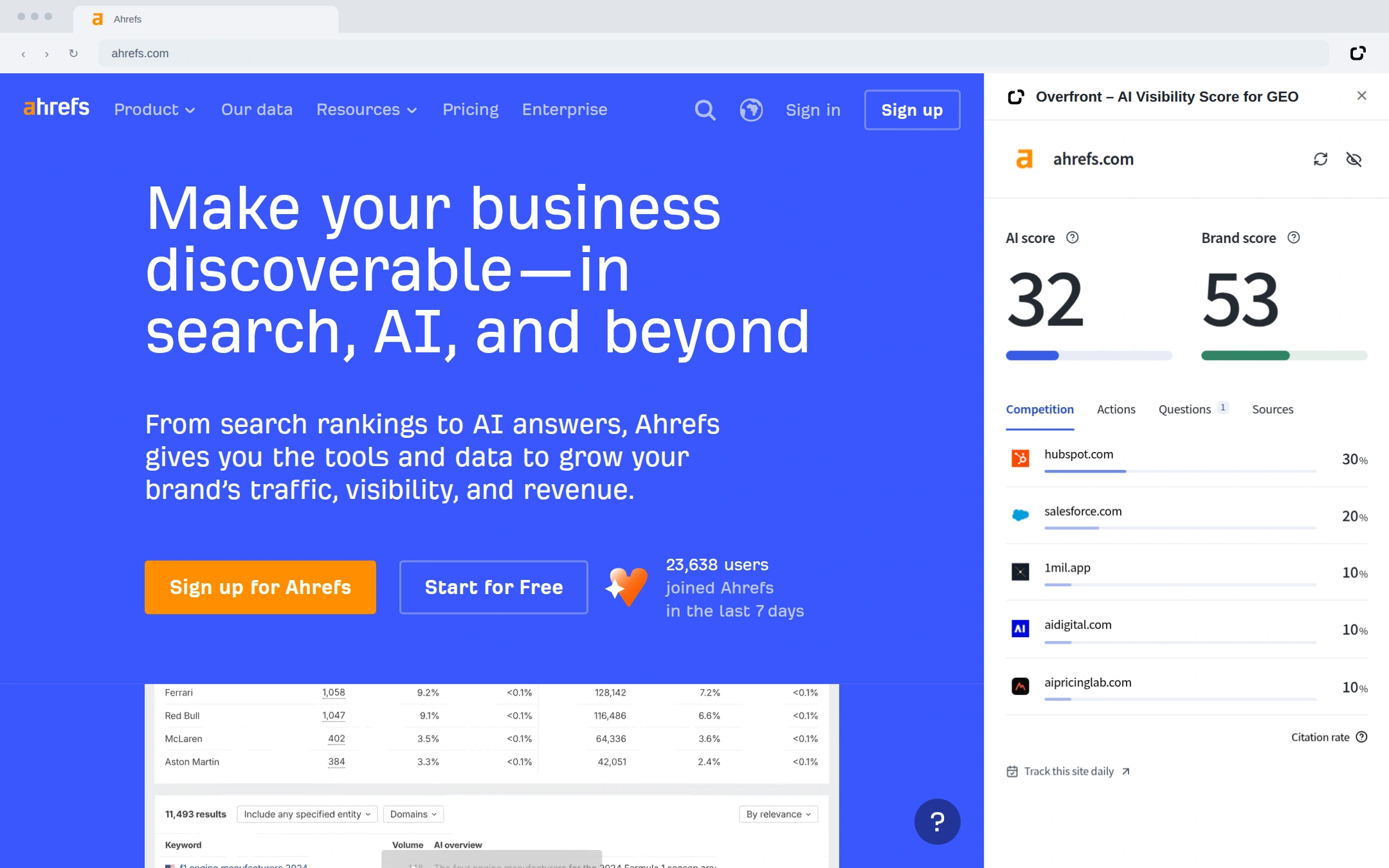 Overfront on ahrefs.com: AI and Brand scores with competing domains and their citation rates.
